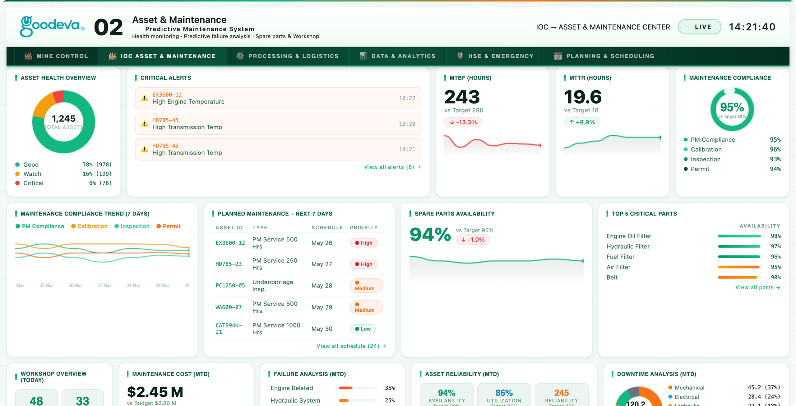 IOC ASSET & MAINTENANCE dashboard preview